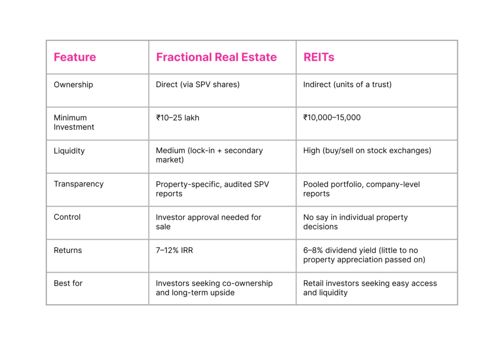 REIT vs Fractional RE Comparison Table